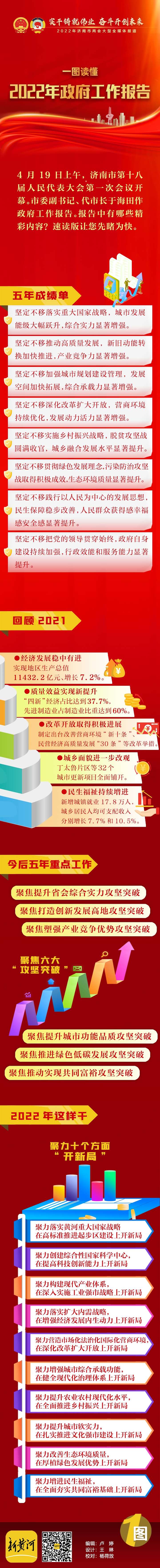 六大“攻坚突破”、十个“开新局”，读懂2022济南市政府工作报告