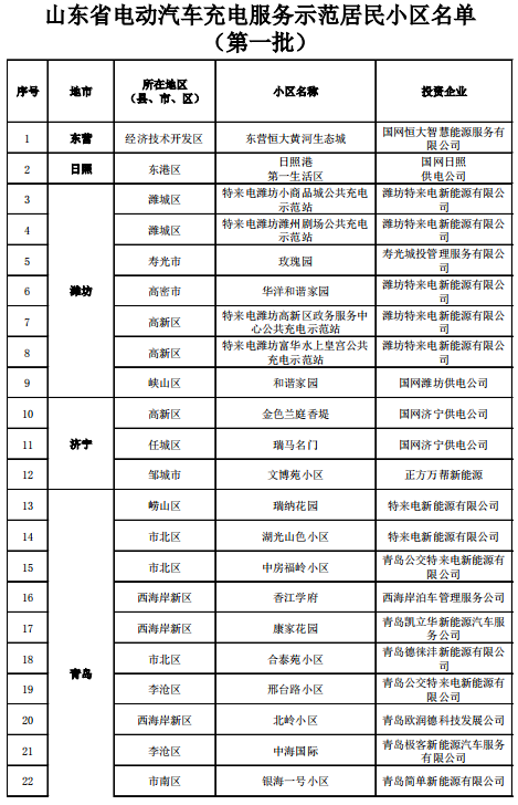 济南这5个小区要建电动汽车充电示范小区，看看有你家吗？