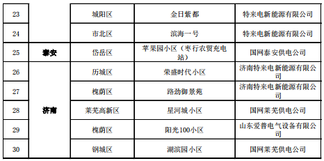 济南这5个小区要建电动汽车充电示范小区，看看有你家吗？